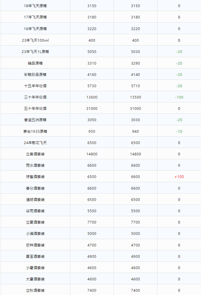 今日茅臺價格2024.2.13 輕微下調(diào)(圖2) 今日茅臺價格2024.2.13 輕微下調(diào)(圖2)