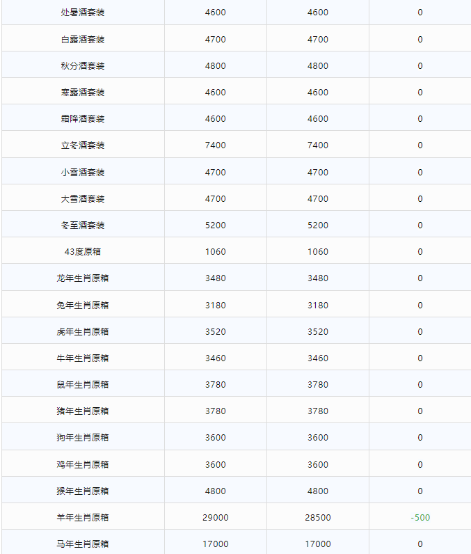 今日茅臺價格2024.2.13 輕微下調(diào)(圖3) 今日茅臺價格2024.2.13 輕微下調(diào)(圖3)