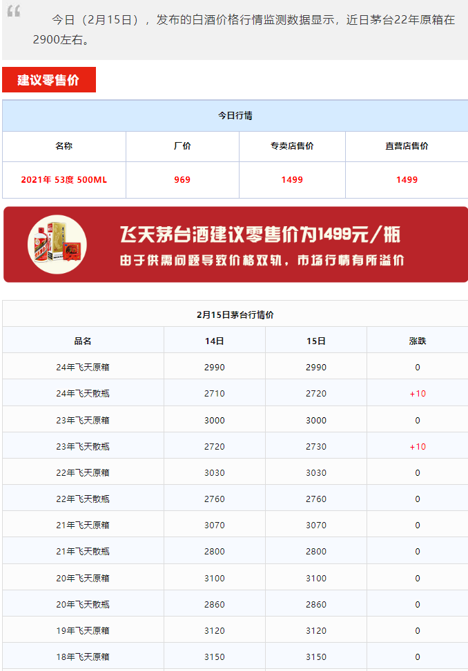 今日茅臺(tái)價(jià)格2024.2.15 龍年大跌！(圖1)