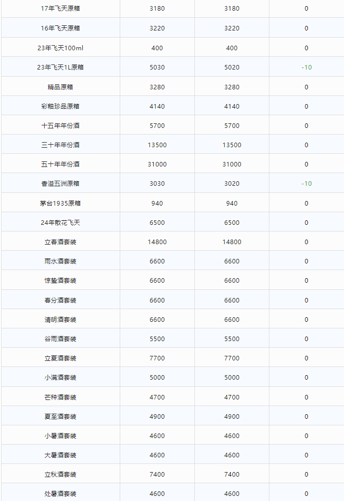 今日茅臺(tái)價(jià)格2024.2.15 龍年大跌！(圖2)