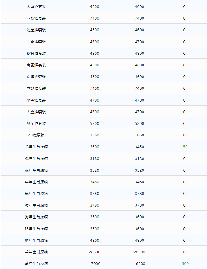 今日茅臺(tái)價(jià)格2024.2.15 龍年大跌！(圖3)