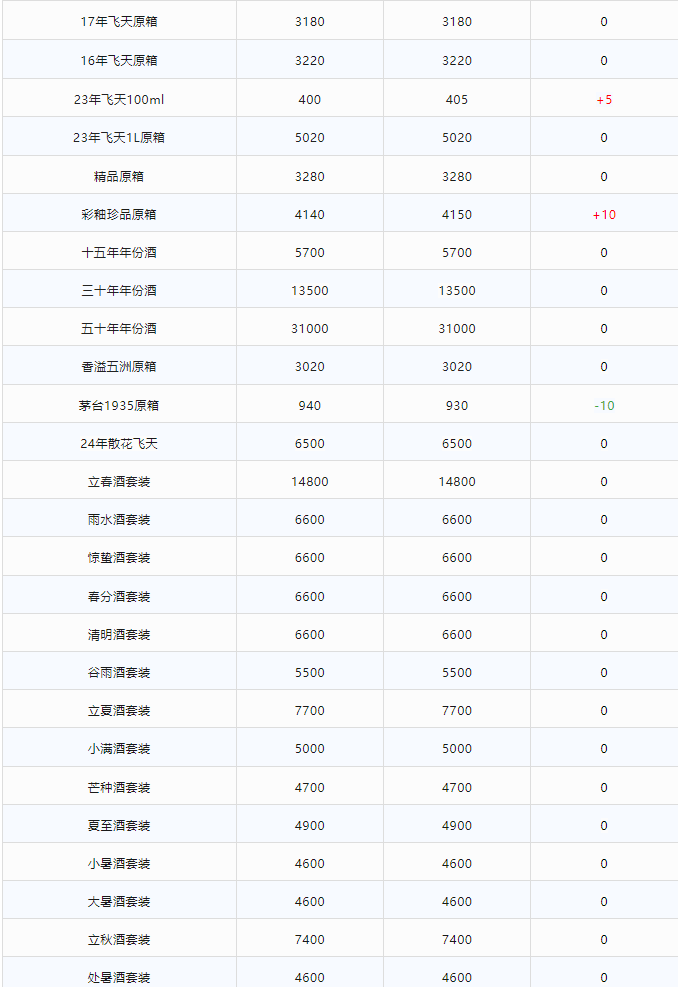 今日茅臺價格2024.2.16 茅臺1935持續(xù)下跌！(圖2)