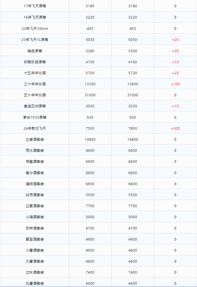 今日茅臺價格2024.2.18 全線暴漲！(圖2)