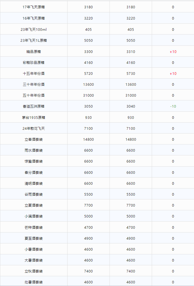 茅臺之上，會是散花飛天嗎？（含今日茅臺價(jià)格2024.2.21）(圖8)