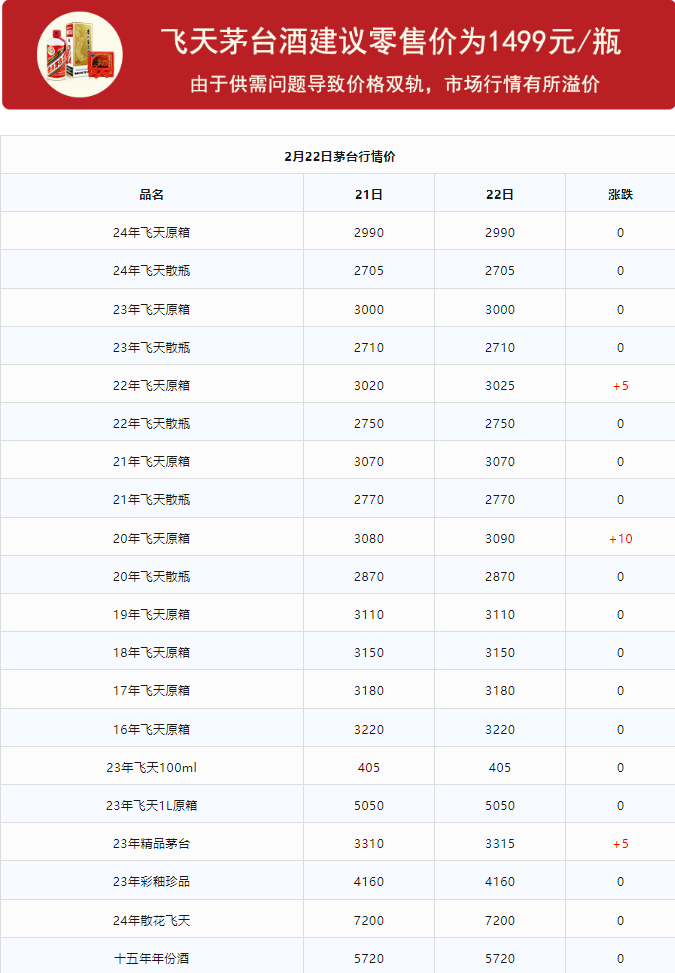 今日茅臺價格2024.2.22(圖1) 今日茅臺價格2024.2.22(圖1)