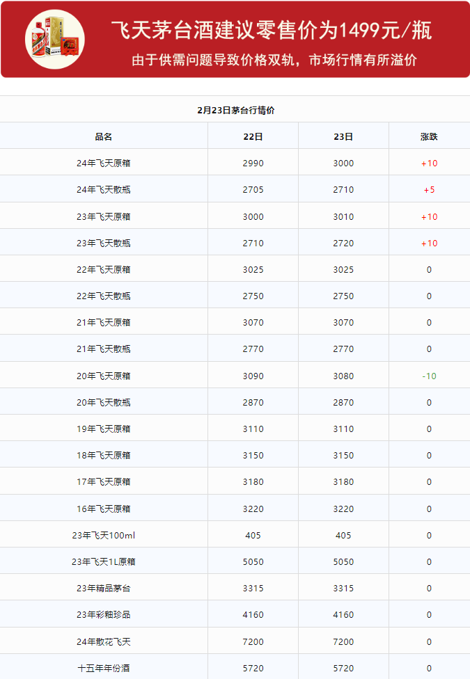 今日茅臺價格2024.2.23 飛天領跑總體上漲趨勢 龍茅下跌(圖1) 今日茅臺價格2024.2.23 飛天領跑總體上漲趨勢 龍茅下跌(圖1)