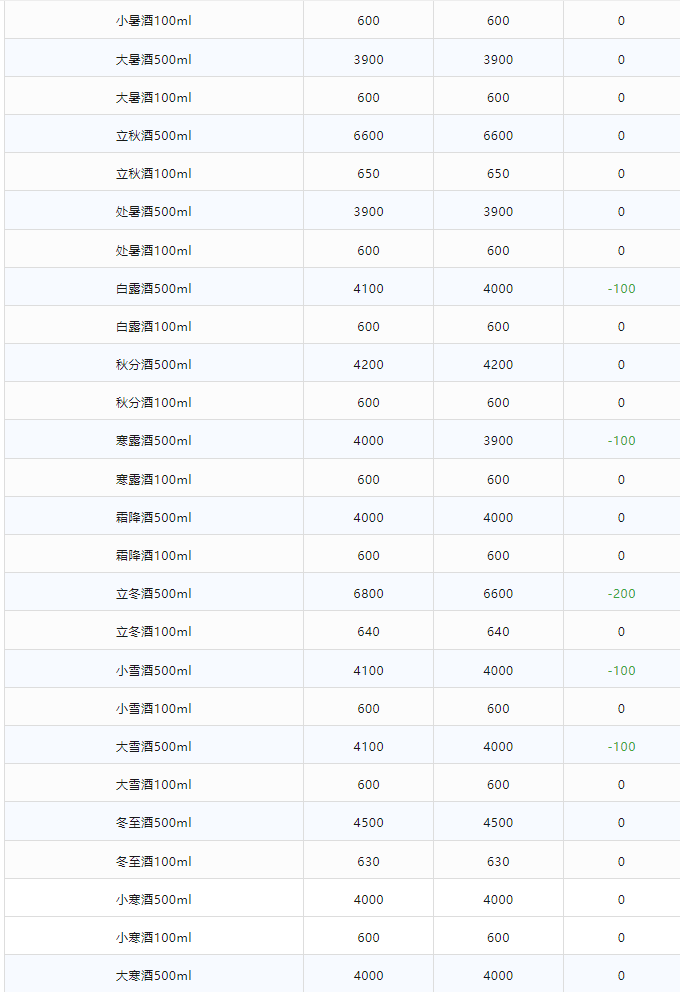 今日茅臺價格2024.2.23 飛天領跑總體上漲趨勢 龍茅下跌(圖3) 今日茅臺價格2024.2.23 飛天領跑總體上漲趨勢 龍茅下跌(圖3)