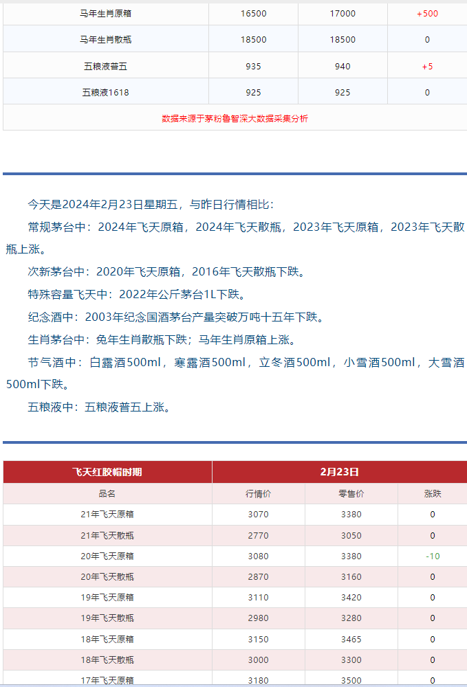 今日茅臺價格2024.2.23 飛天領跑總體上漲趨勢 龍茅下跌(圖5) 今日茅臺價格2024.2.23 飛天領跑總體上漲趨勢 龍茅下跌(圖5)