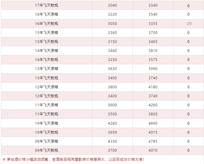 今日茅臺價格2024.2.23 飛天領跑總體上漲趨勢 龍茅下跌(圖6) 今日茅臺價格2024.2.23 飛天領跑總體上漲趨勢 龍茅下跌(圖6)