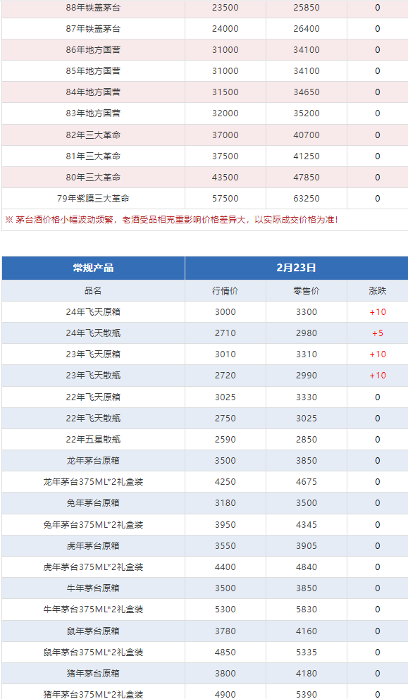今日茅臺價格2024.2.23 飛天領跑總體上漲趨勢 龍茅下跌(圖8) 今日茅臺價格2024.2.23 飛天領跑總體上漲趨勢 龍茅下跌(圖8)