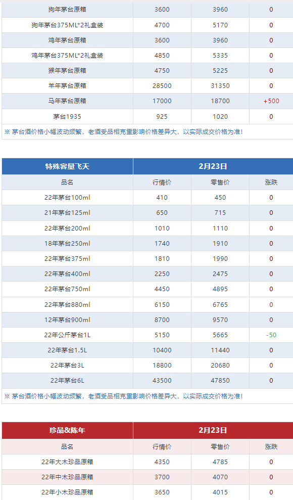 今日茅臺價格2024.2.23 飛天領跑總體上漲趨勢 龍茅下跌(圖9) 今日茅臺價格2024.2.23 飛天領跑總體上漲趨勢 龍茅下跌(圖9)