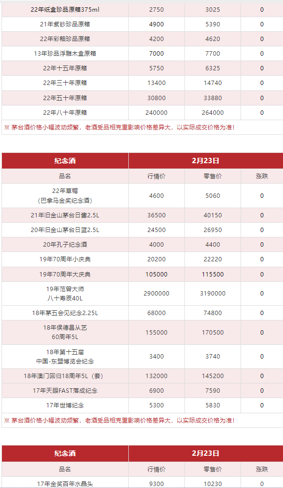 image.png 今日茅臺價格2024.2.23 飛天領跑總體上漲趨勢 龍茅下跌(圖10)