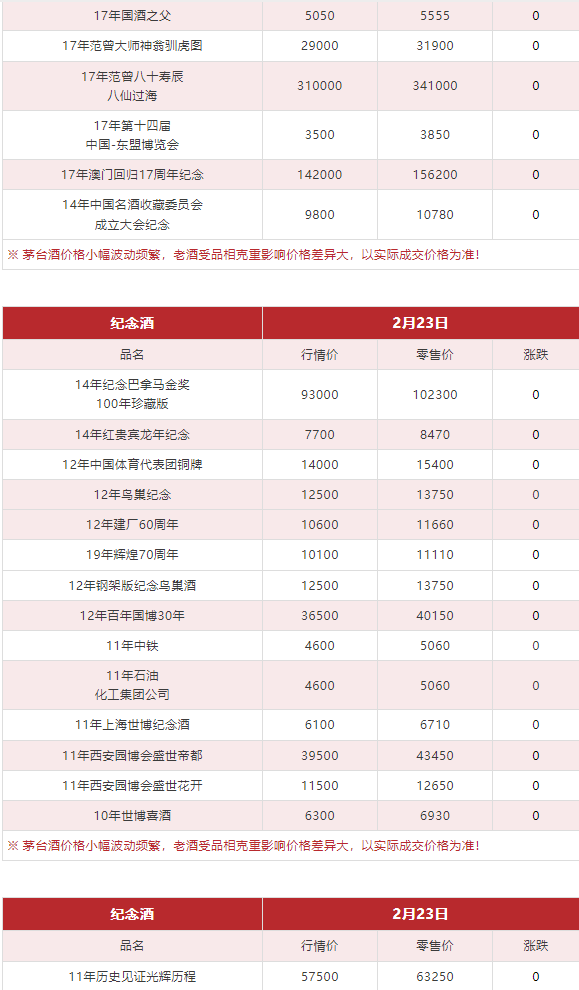 今日茅臺價格2024.2.23 飛天領跑總體上漲趨勢 龍茅下跌(圖11) 今日茅臺價格2024.2.23 飛天領跑總體上漲趨勢 龍茅下跌(圖11)