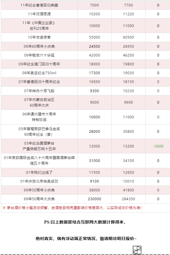 今日茅臺價格2024.2.23 飛天領跑總體上漲趨勢 龍茅下跌(圖12) 今日茅臺價格2024.2.23 飛天領跑總體上漲趨勢 龍茅下跌(圖12)