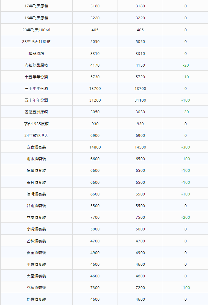 今日茅臺(tái)價(jià)格2024.2.24 部分節(jié)氣酒和50年份酒價(jià)格下調(diào)(圖2) 今日茅臺(tái)價(jià)格2024.2.24 部分節(jié)氣酒和50年份酒價(jià)格下調(diào)(圖2)