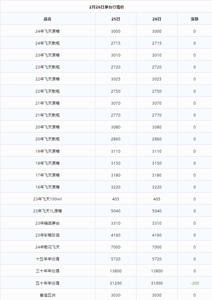 今日茅臺(tái)價(jià)格2024.2.26 (圖2) 今日茅臺(tái)價(jià)格2024.2.26 (圖2)