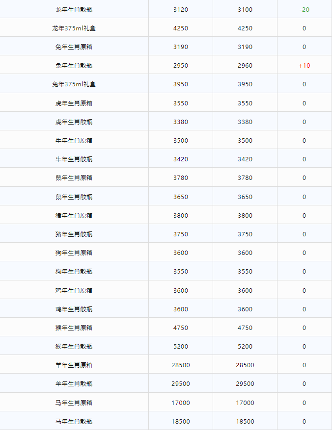 今日茅臺(tái)價(jià)格2024.2.26 (圖3) 今日茅臺(tái)價(jià)格2024.2.26 (圖3)