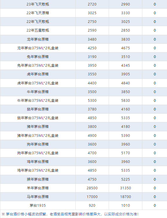 今日茅臺(tái)價(jià)格2024.2.26 (圖7) 今日茅臺(tái)價(jià)格2024.2.26 (圖7)