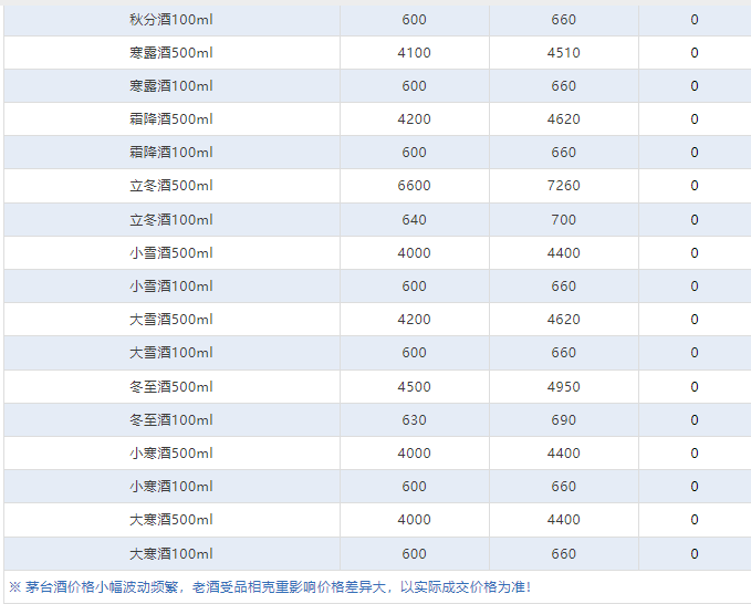 今日茅臺(tái)價(jià)格2024.2.26 (圖9) 今日茅臺(tái)價(jià)格2024.2.26 (圖9)