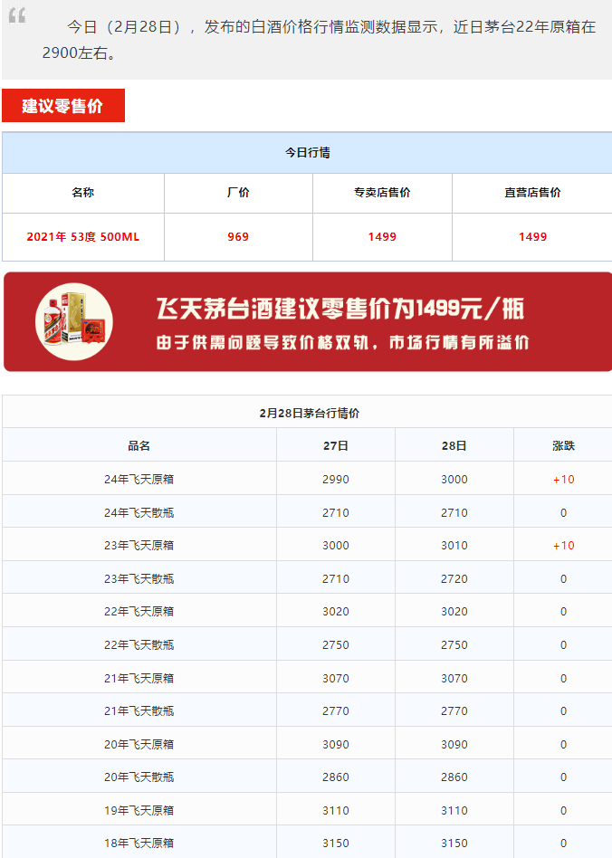 今日茅臺(tái)價(jià)格2024.2.28 飛天原箱上漲！(圖2)