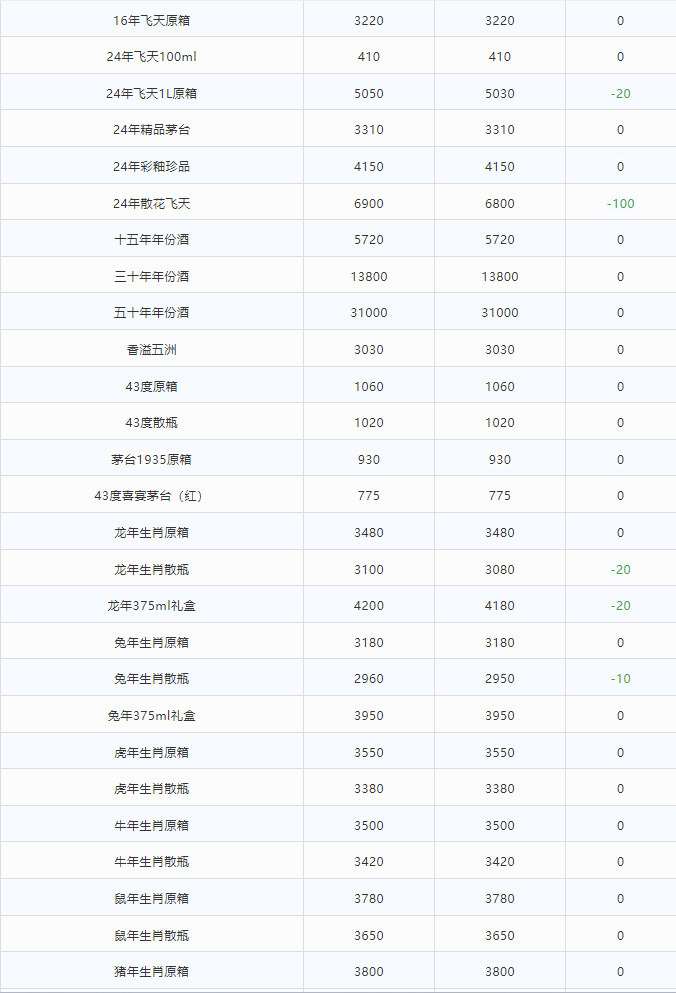 3.8萬(wàn)噸茅臺(tái)，都被誰(shuí)買走了？（今日茅臺(tái)價(jià)格2024.2.29）(圖12)