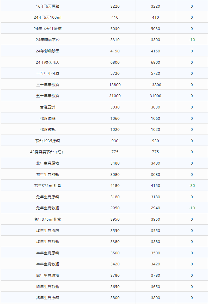 今日茅臺價格2024.3.1 散飛跌(圖2) 今日茅臺價格2024.3.1 散飛跌(圖2)