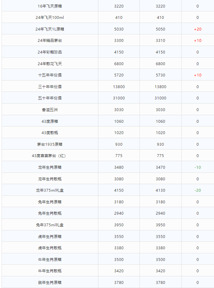 今日茅臺價格2024.3.2 全線上漲！(圖2)