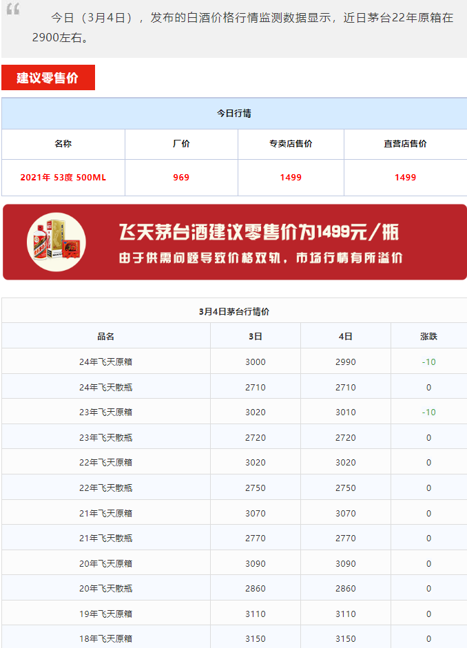 今日茅臺價格2024.3.4 (圖1) 今日茅臺價格2024.3.4 (圖1)