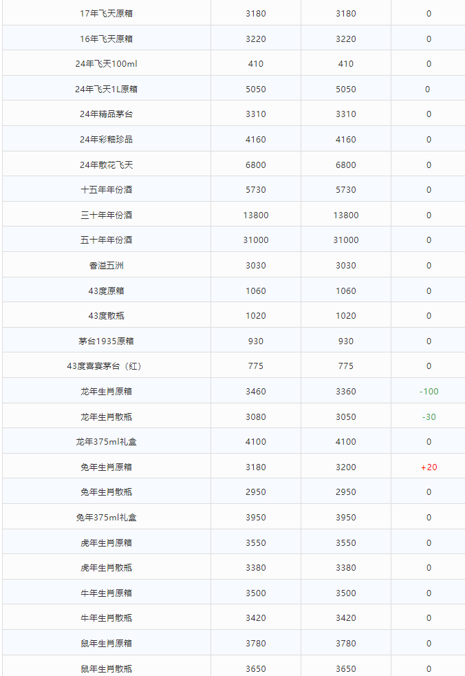 今日茅臺價格2024.3.4 (圖2) 今日茅臺價格2024.3.4 (圖2)