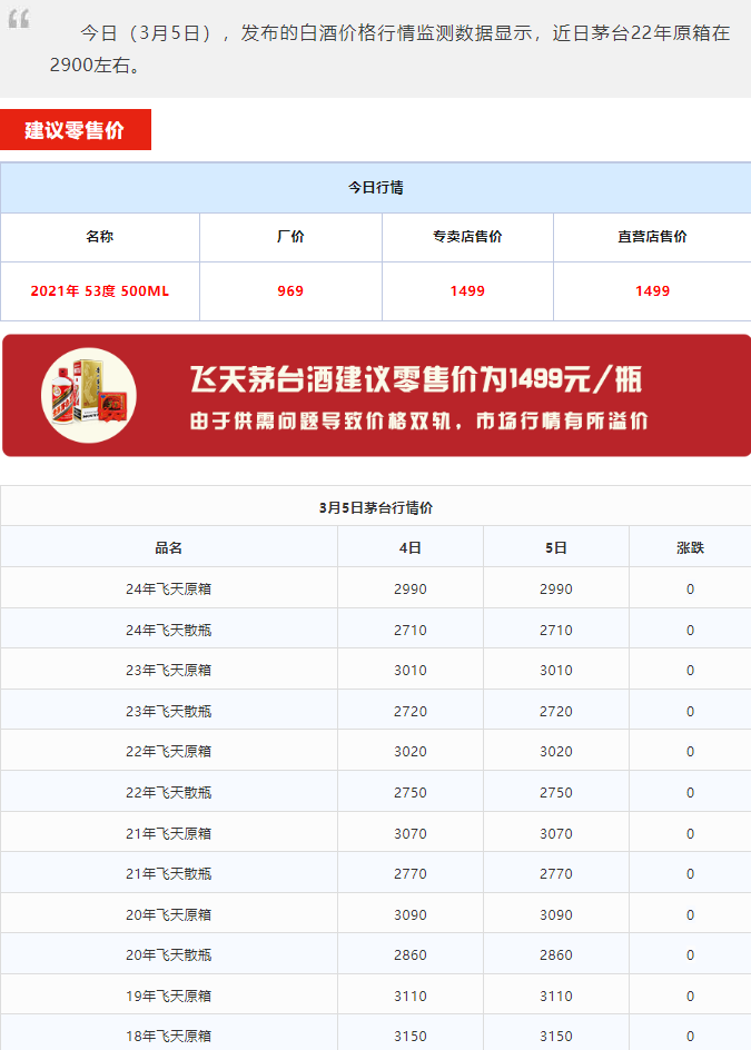 今日茅臺價格2024.3.5 龍年持續(xù)大跌！(圖2)
