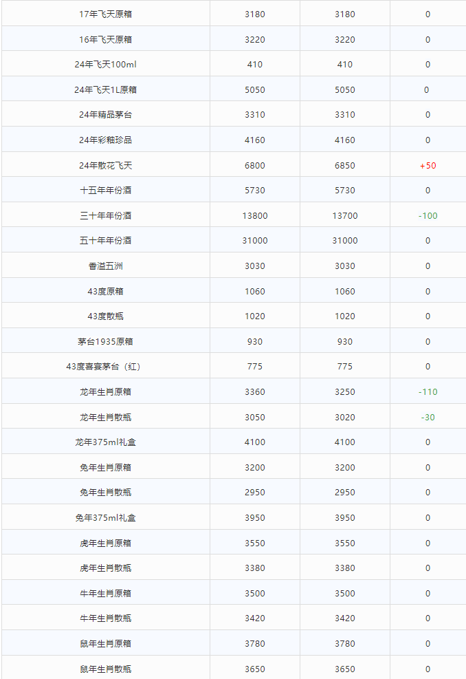 今日茅臺價格2024.3.5 龍年持續(xù)大跌！(圖3)