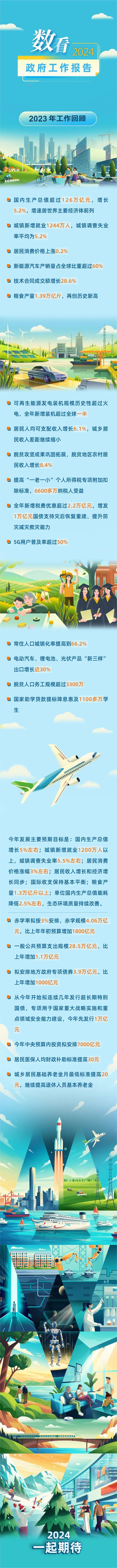 剛剛，政府工作報(bào)告現(xiàn)場傳來這些重磅消息！(圖2)