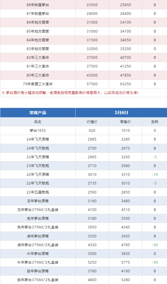 今日茅臺價(jià)格2024.3.6(圖7)