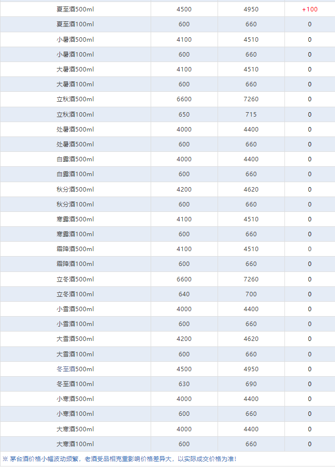 今日茅臺價(jià)格2024.3.6(圖10)