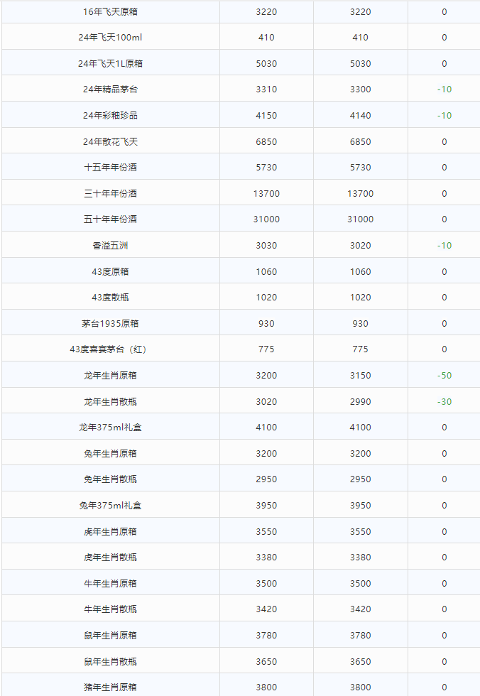 今日茅臺價格2024.3.7 龍年跌破3000！(圖3)
