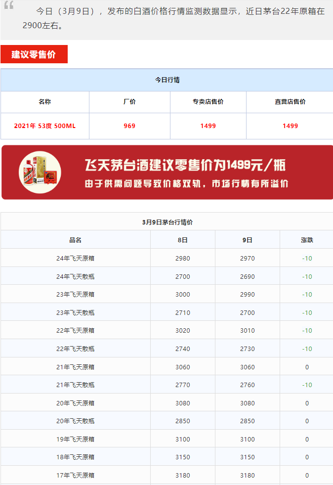 今日茅臺價格2024.3.9 (圖1) 今日茅臺價格2024.3.9 (圖1)