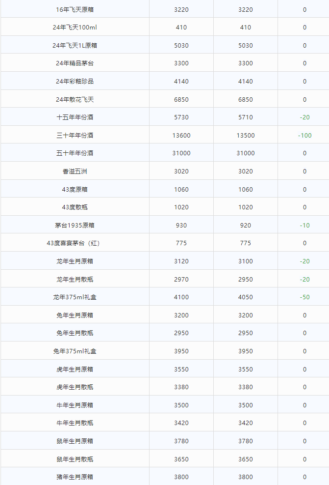 今日茅臺價格2024.3.9 (圖2) 今日茅臺價格2024.3.9 (圖2)