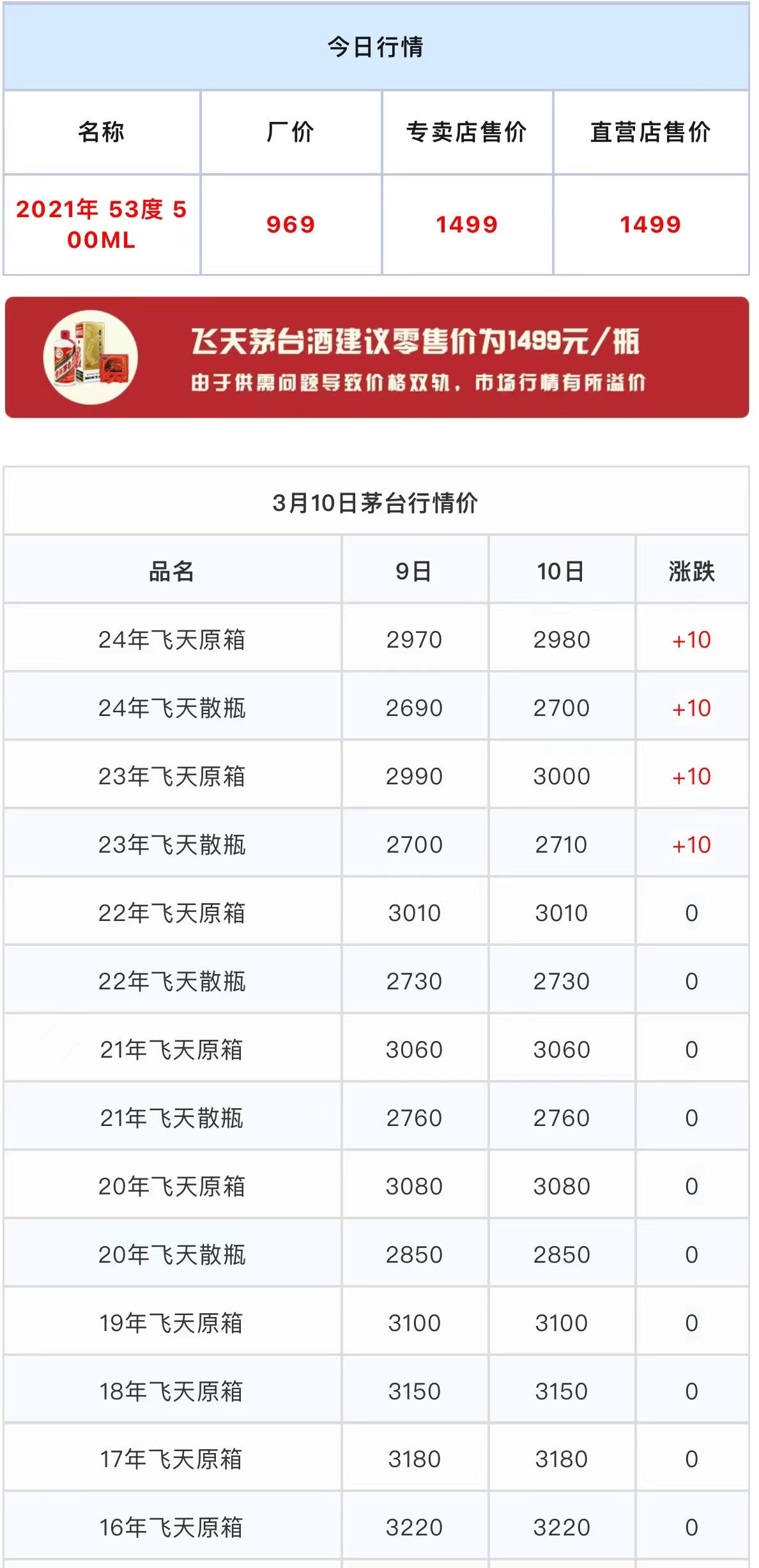 今日茅臺價格2024.3.10 飛天上漲！(圖1)