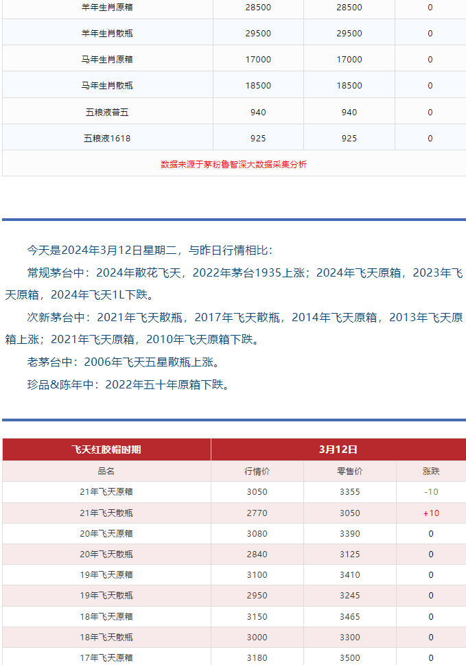 今日茅臺(tái)價(jià)格2024.3.12(圖3) 今日茅臺(tái)價(jià)格2024.3.12(圖3)