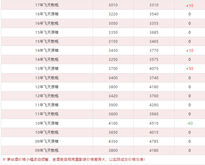 今日茅臺(tái)價(jià)格2024.3.12(圖4) 今日茅臺(tái)價(jià)格2024.3.12(圖4)