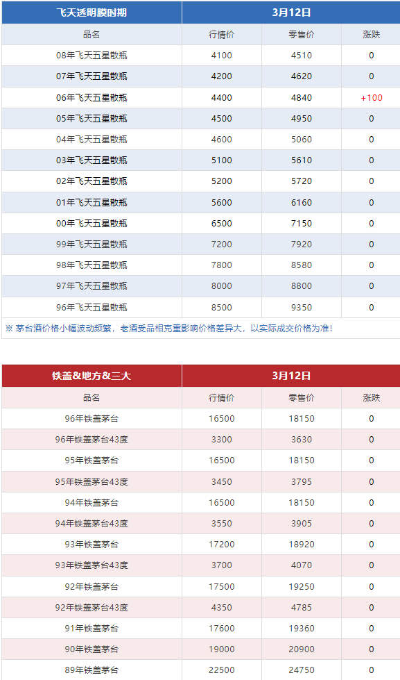 今日茅臺(tái)價(jià)格2024.3.12(圖5) 今日茅臺(tái)價(jià)格2024.3.12(圖5)