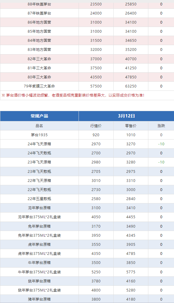 今日茅臺(tái)價(jià)格2024.3.12(圖6) 今日茅臺(tái)價(jià)格2024.3.12(圖6)