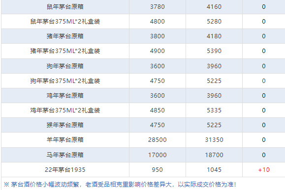 今日茅臺(tái)價(jià)格2024.3.12(圖7) 今日茅臺(tái)價(jià)格2024.3.12(圖7)