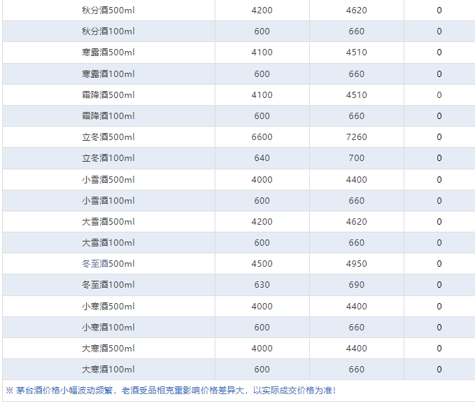 今日茅臺(tái)價(jià)格2024.3.12(圖9) 今日茅臺(tái)價(jià)格2024.3.12(圖9)