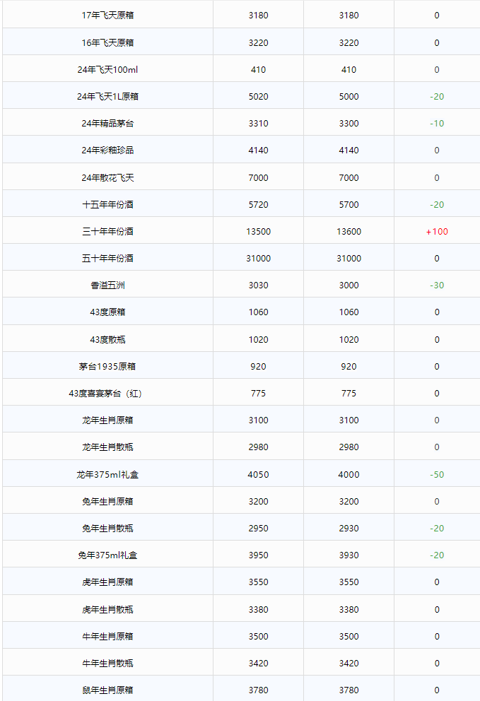 今日茅臺(tái)價(jià)格2024.3.14 全線下跌！(圖2)