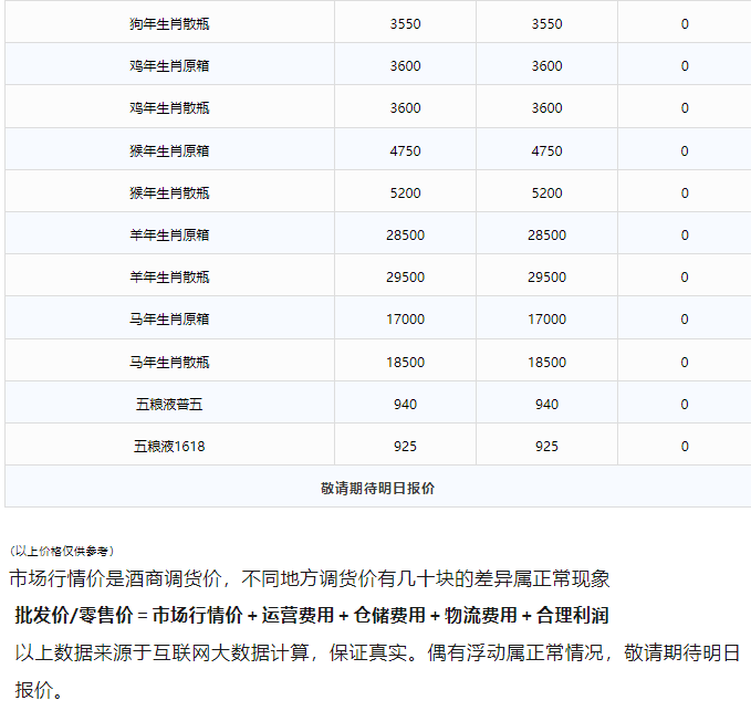 今日茅臺(tái)價(jià)格2024.3.14 全線下跌！(圖3)