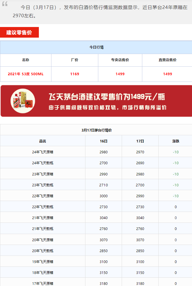 今日茅臺(tái)價(jià)格2024.3.17 (圖1) 今日茅臺(tái)價(jià)格2024.3.17 (圖1)