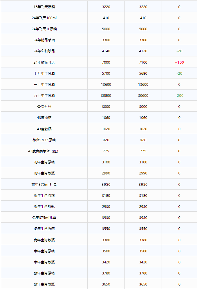今日茅臺(tái)價(jià)格2024.3.17 (圖2) 今日茅臺(tái)價(jià)格2024.3.17 (圖2)