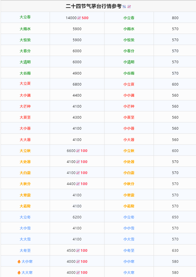 今日茅臺價格2024.3.18 節(jié)氣酒上漲，飛天上漲！(圖1)