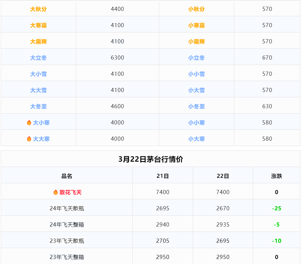 今日茅臺價格2024.3.22 飛天下跌(圖2) 今日茅臺價格2024.3.22 飛天下跌(圖2)
